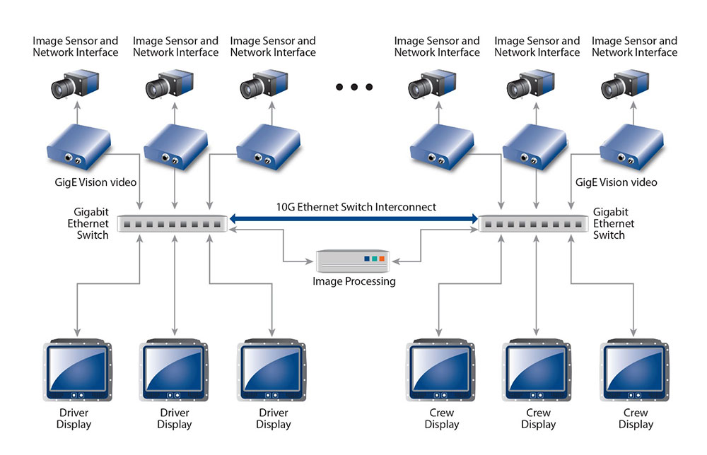 Def Stan 00-82 compliant video streamed over a GigE architecture for a navigation and targeting system.