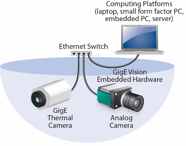 Figure 3: Images from an analog camera are converted into Ethernet packets and blended with video from a native GigE thermal camera.