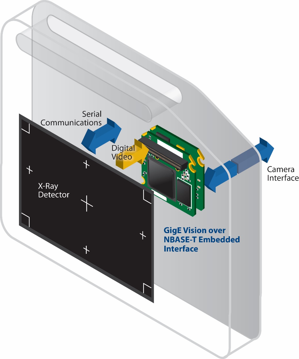 Figure 2: Embedded hardware solutions allow designers to easily integrate GigE Vision over NBASE-T connectivity into digital flat panel detectors.