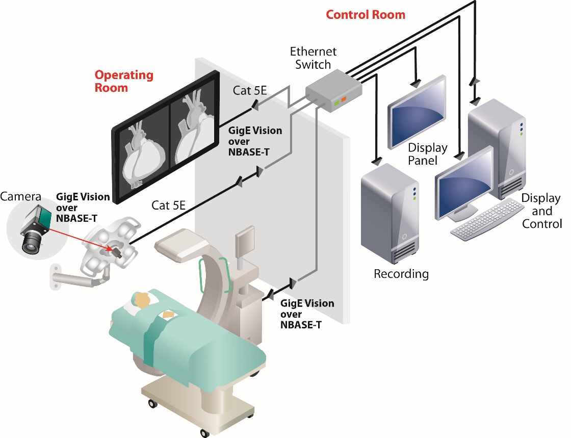 Figure 3: Images from a digital FPD and lamp head camera are converted to GigE Vision over NBASE-T and multicast to an operating room dashboard and computing platforms used for image processing, storage, and monitoring in a control room.