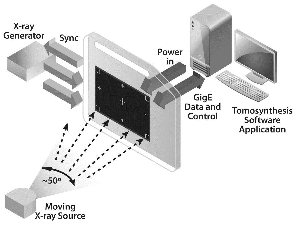 Figure 4: Higher bandwidth GigE Vision over NBASE-T interfaces enable the easier design of multi-panel X-ray systems.