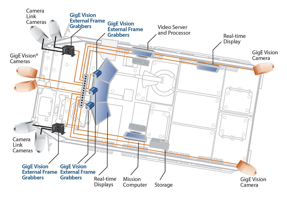 Figure 2: Video is converted to Ethernet packets by an external frame grabber and streamed over the multicast Ethernet network to displays and processing equipment at various points within the vehicle.