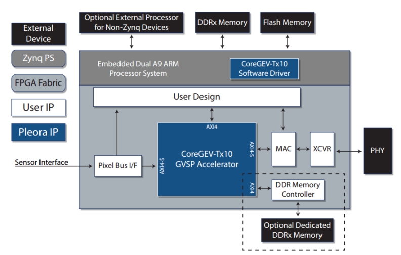 CoreGEVTx10 GigE Vision FPGA IP Core Pleora Technologies