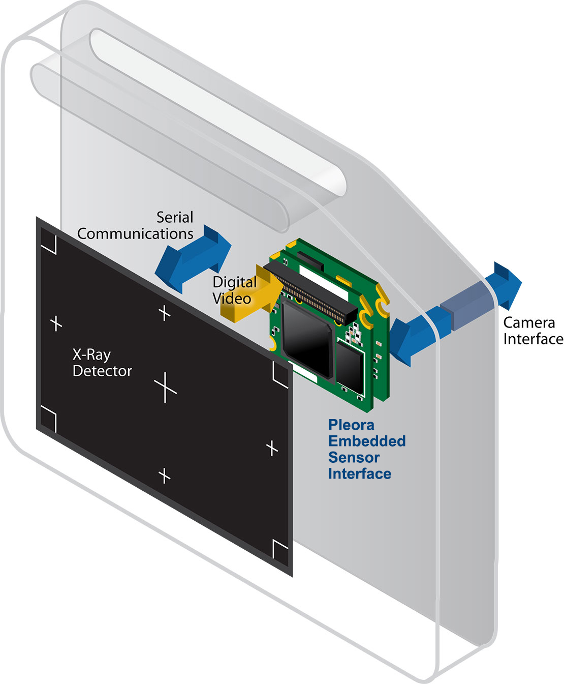 A diagram of Pleora's X-Ray Detector Panels application