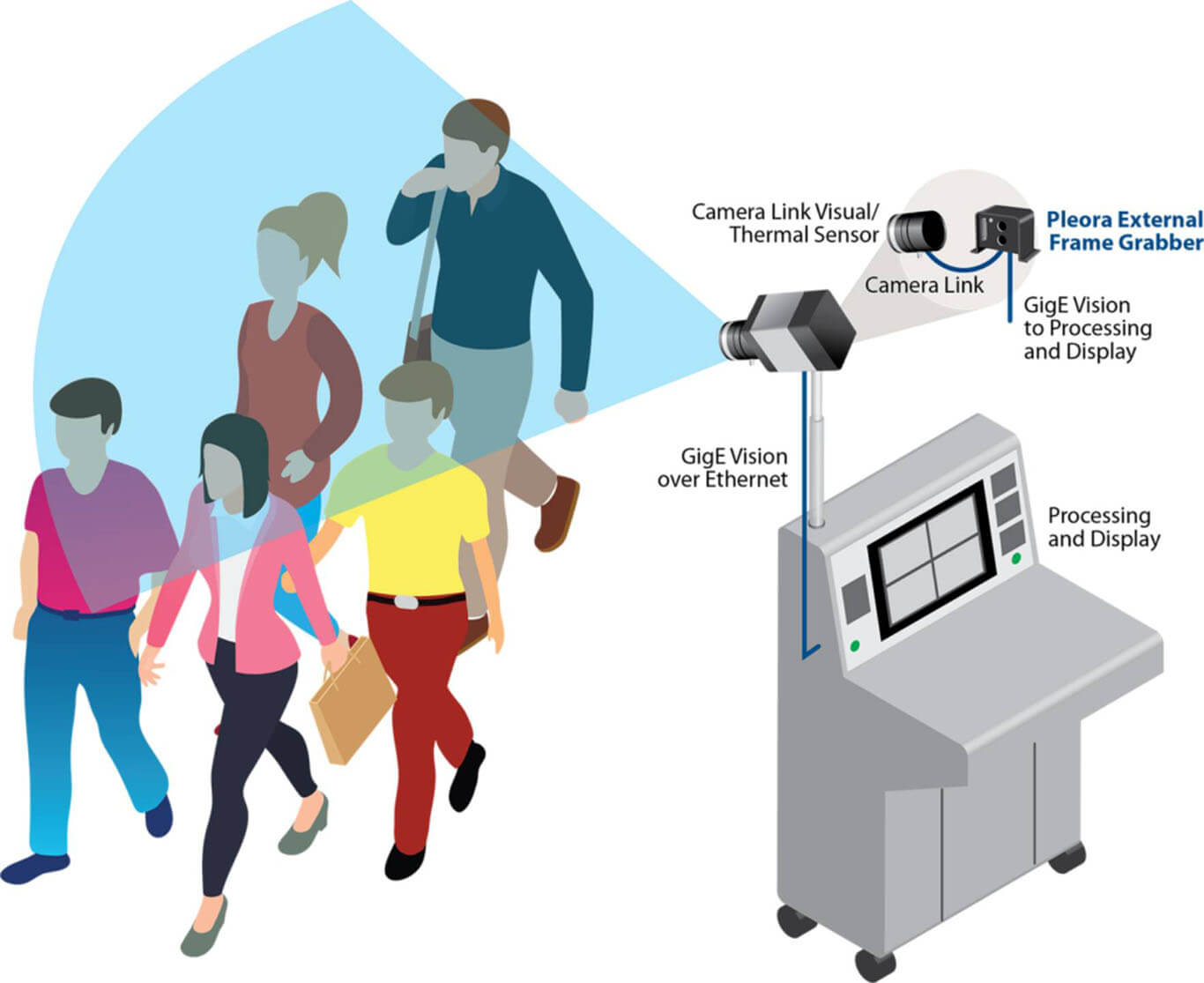 Real-Time Sensor Networking and Solutions for Thermal Screening